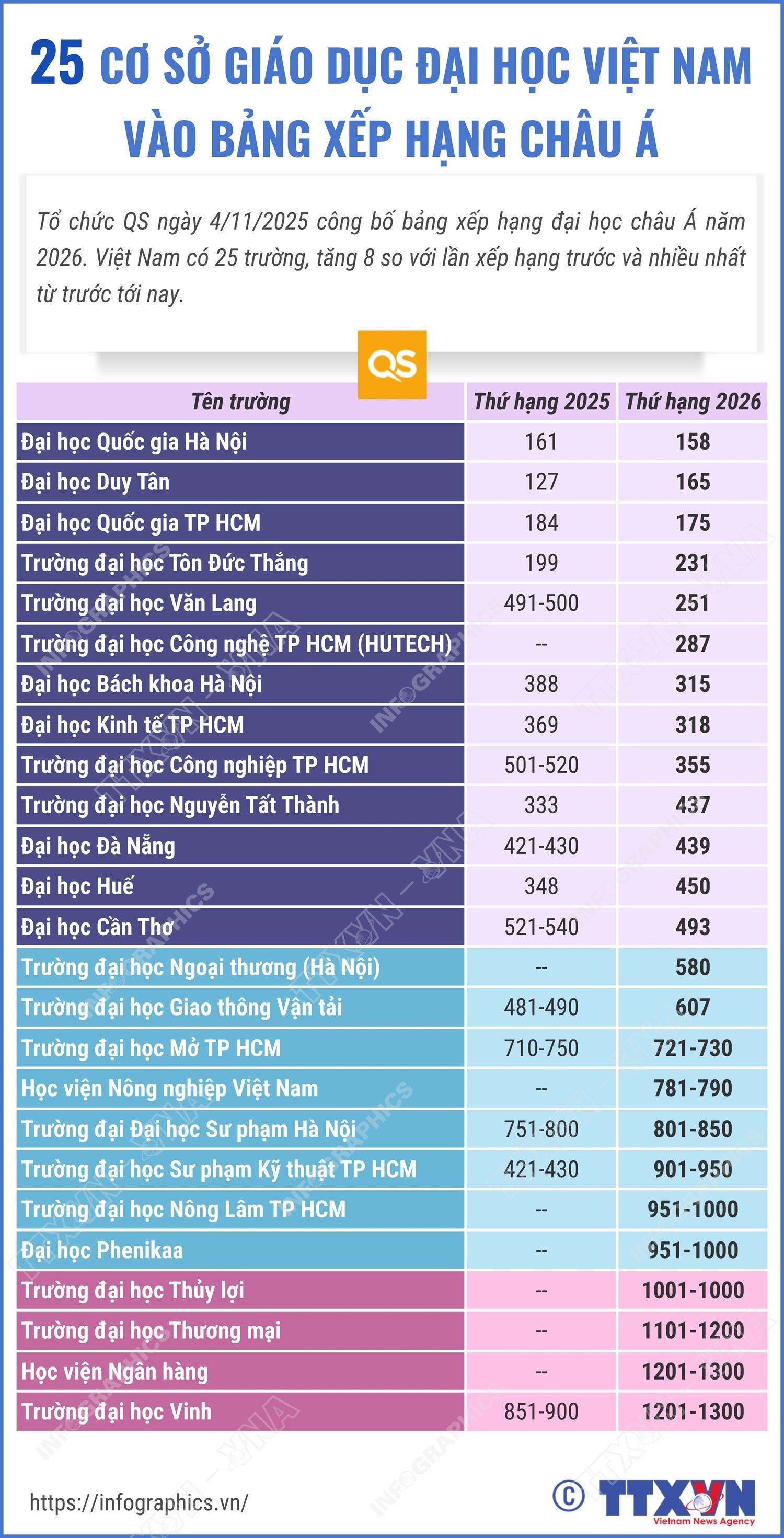 25 cơ sở giáo dục đại học Việt Nam vào bảng xếp hạng châu Á