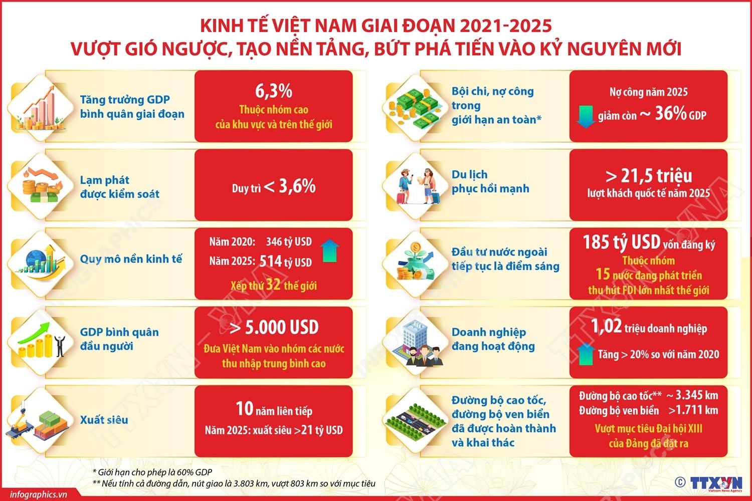 Kinh tế Việt Nam 2021-2025: Vượt gió ngược, bứt phá tiến vào kỷ nguyên mới