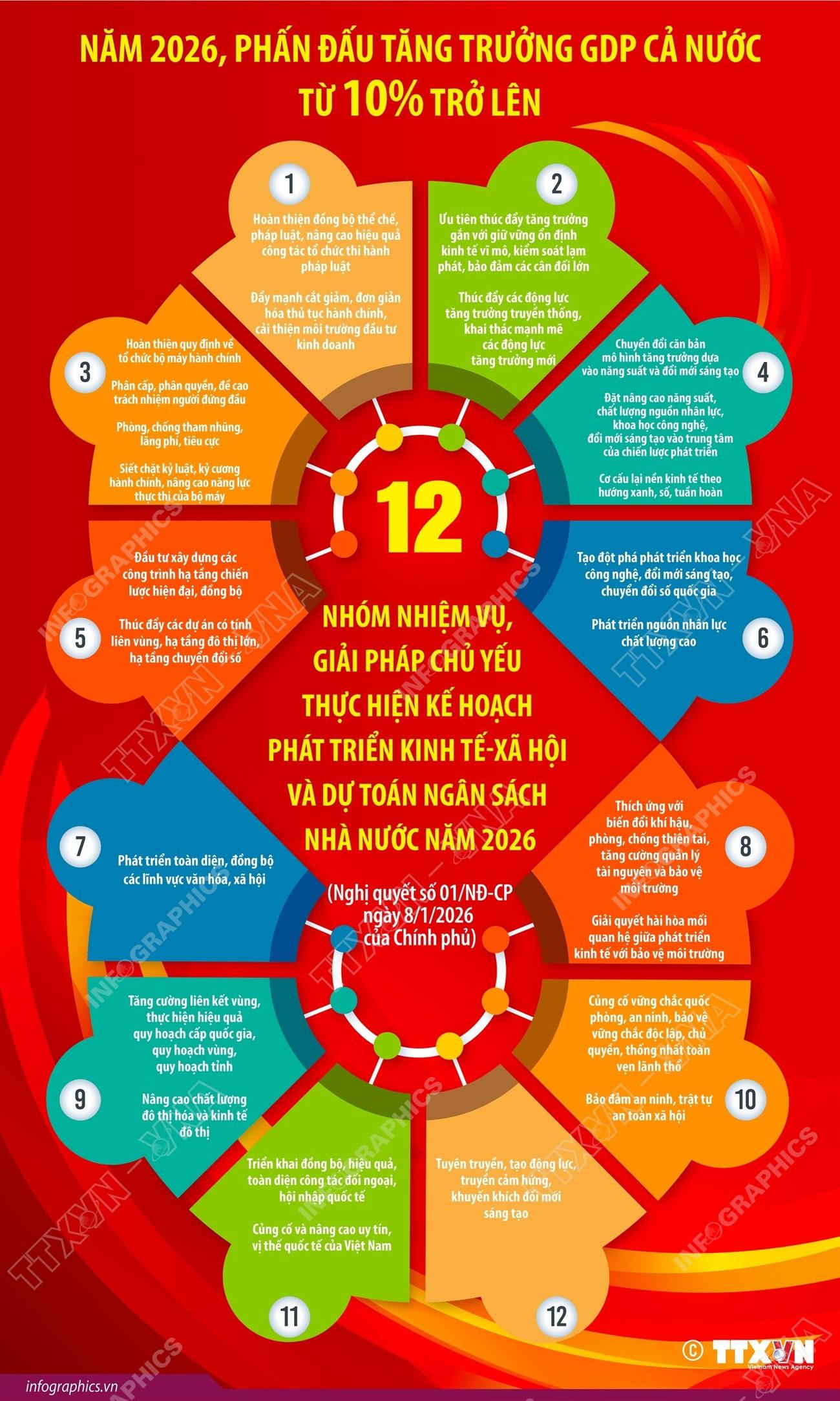 12 nhóm nhiệm vụ chủ yếu thực hiện Kế hoạch phát triển kinh tế-xã hội 2026