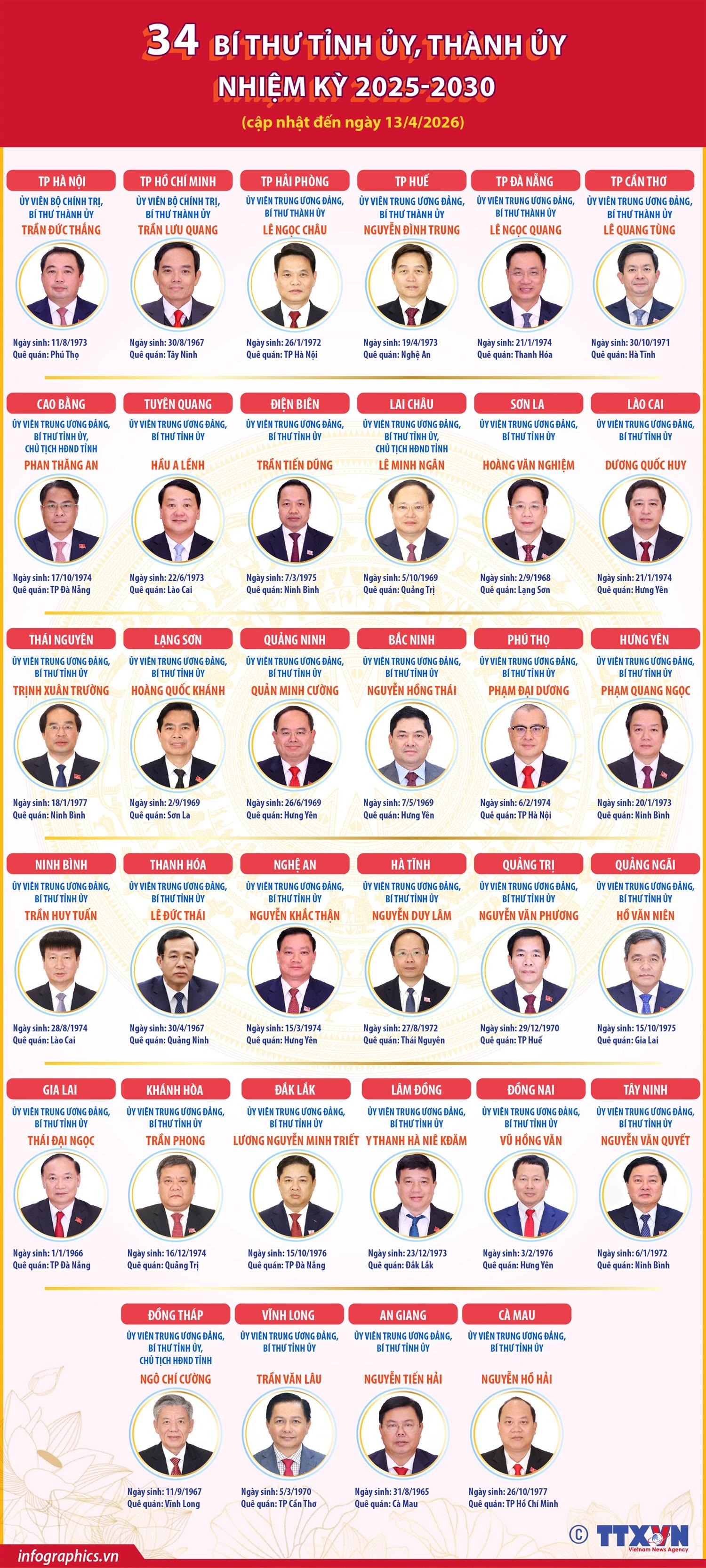 34 Bí thư Tỉnh ủy, Thành ủy nhiệm kỳ 2025-2030
