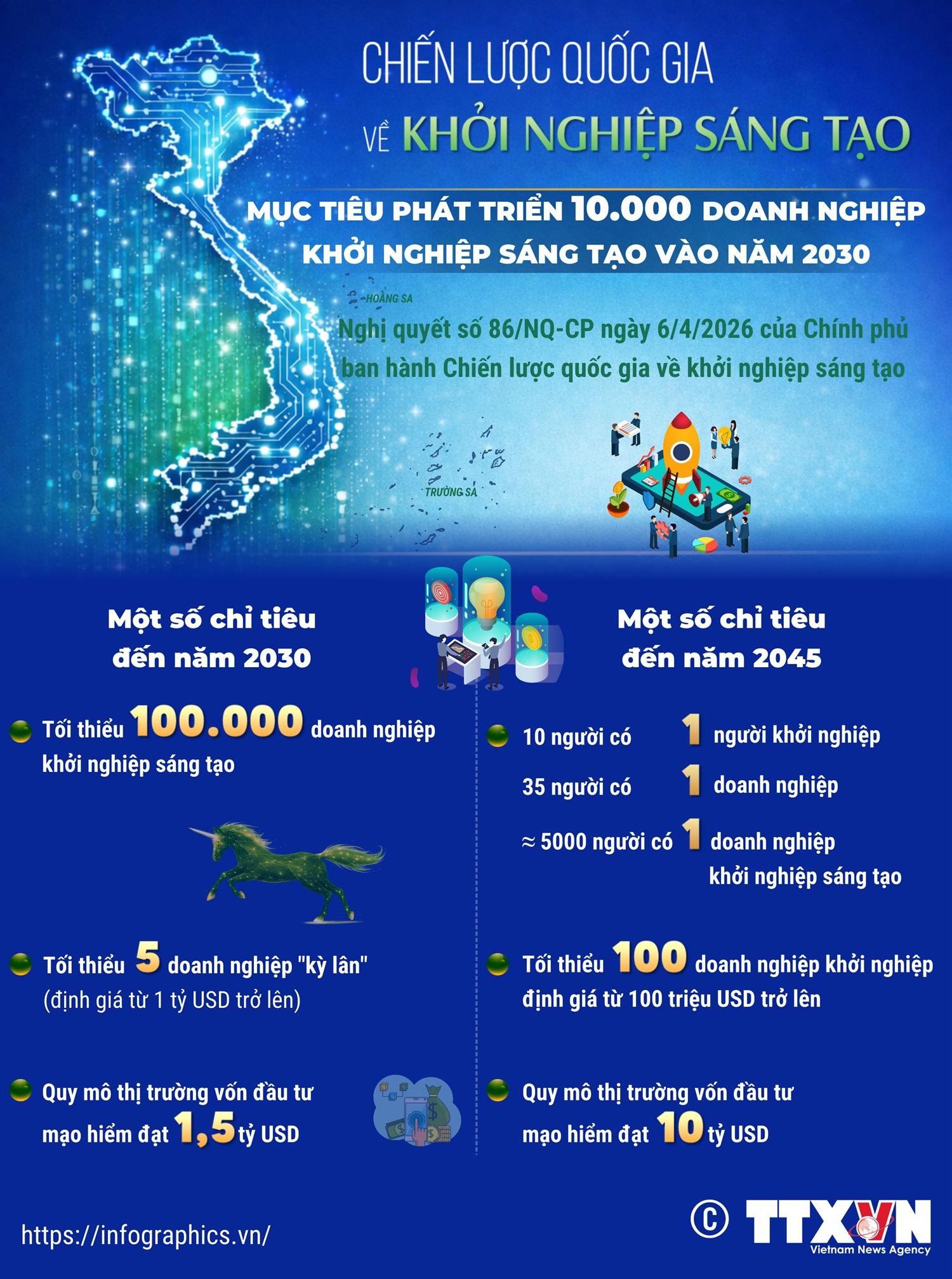 Đặt mục tiêu phát triển 10.000 doanh nghiệp khởi nghiệp sáng tạo vào năm 2030