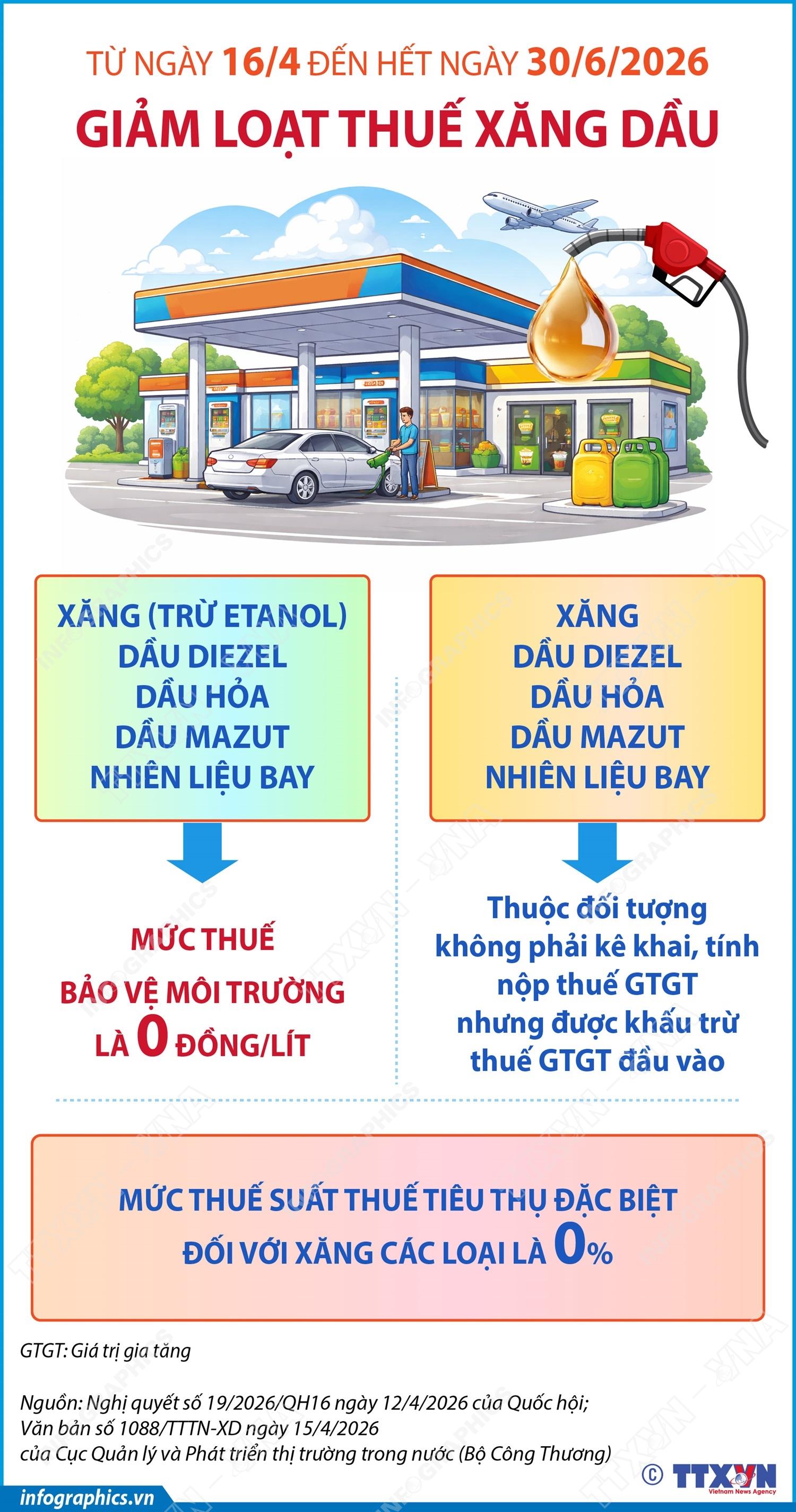 Bộ Công Thương thông báo giảm loạt thuế xăng dầu từ 16/4 đến hết ngày 30/6
