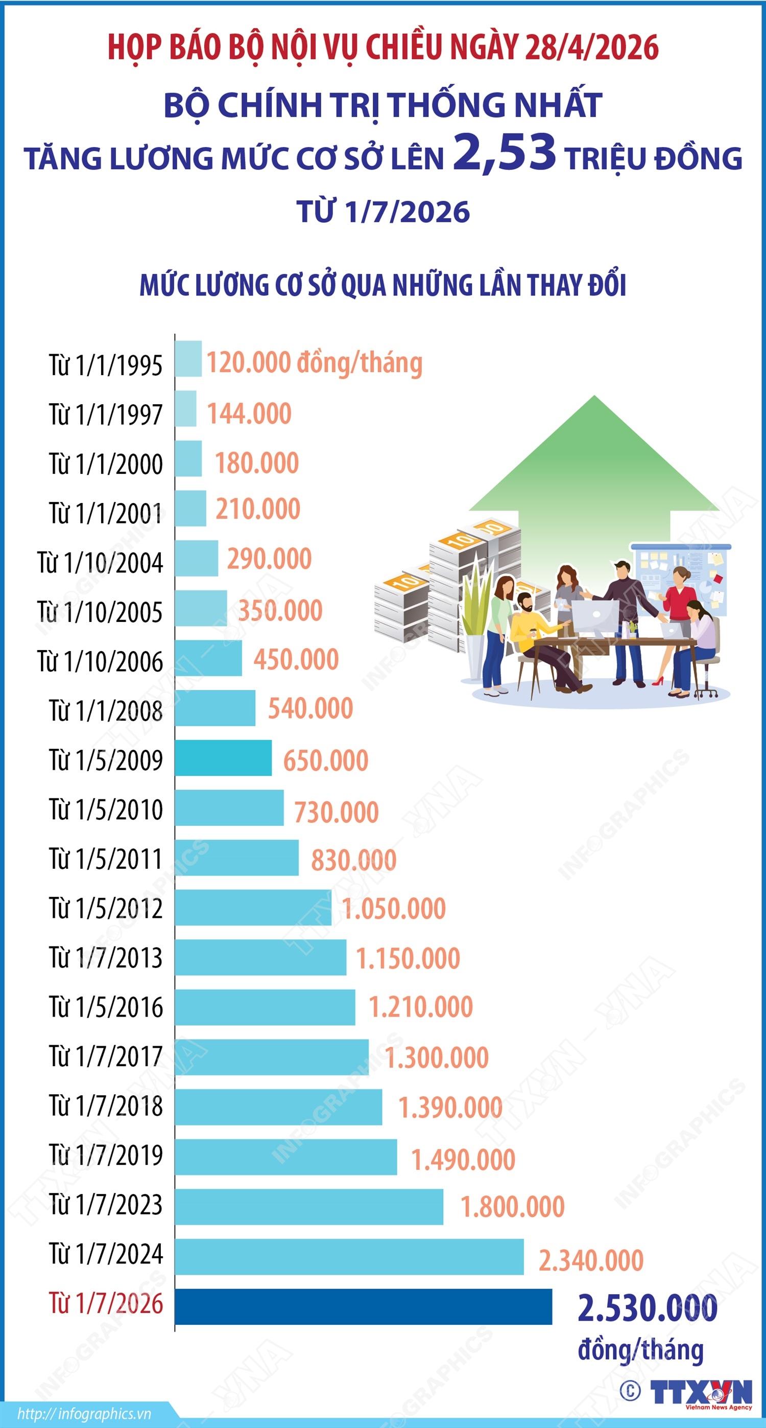 Bộ Chính trị thống nhất điều chỉnh tăng mức lương cơ sở lên 2,53 triệu đồng từ ngày 1/7