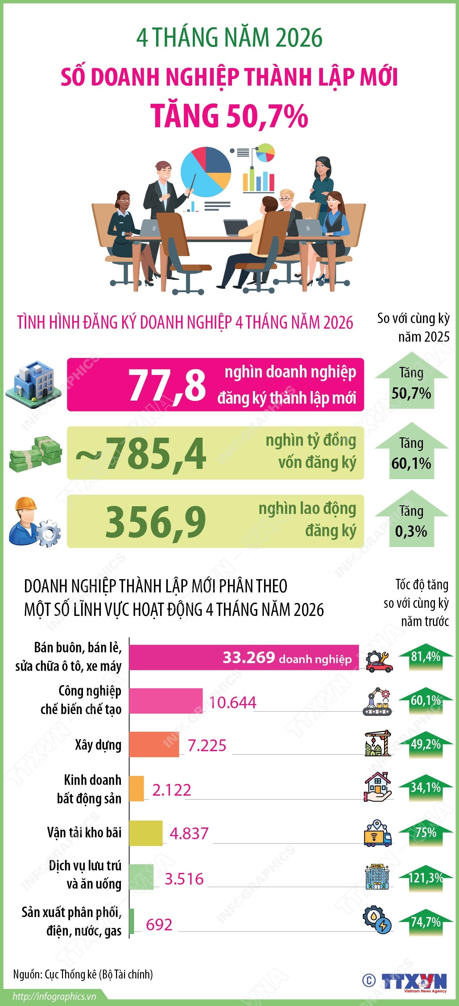 4 tháng đầu năm 2026: Số doanh nghiệp thành lập mới tăng 50,7%