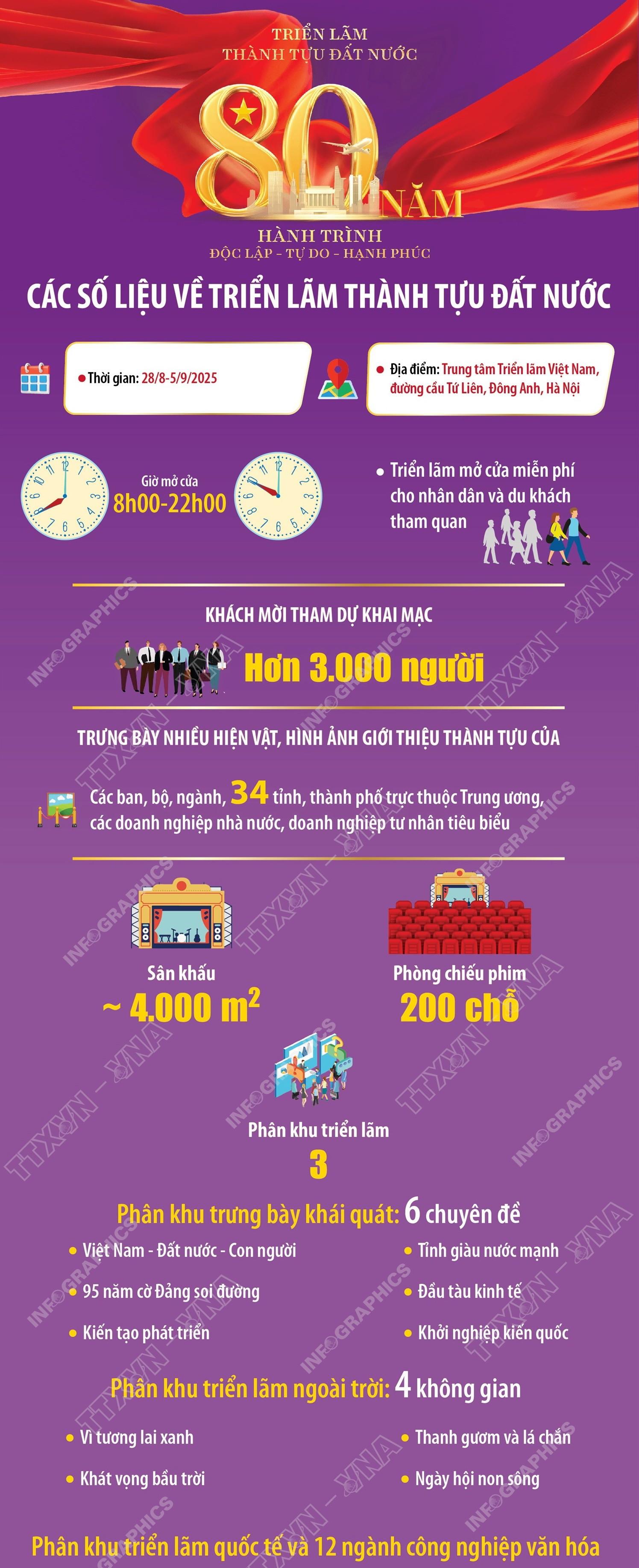 Các số liệu về Triển lãm thành tựu đất nước dịp 80 năm Quốc khánh