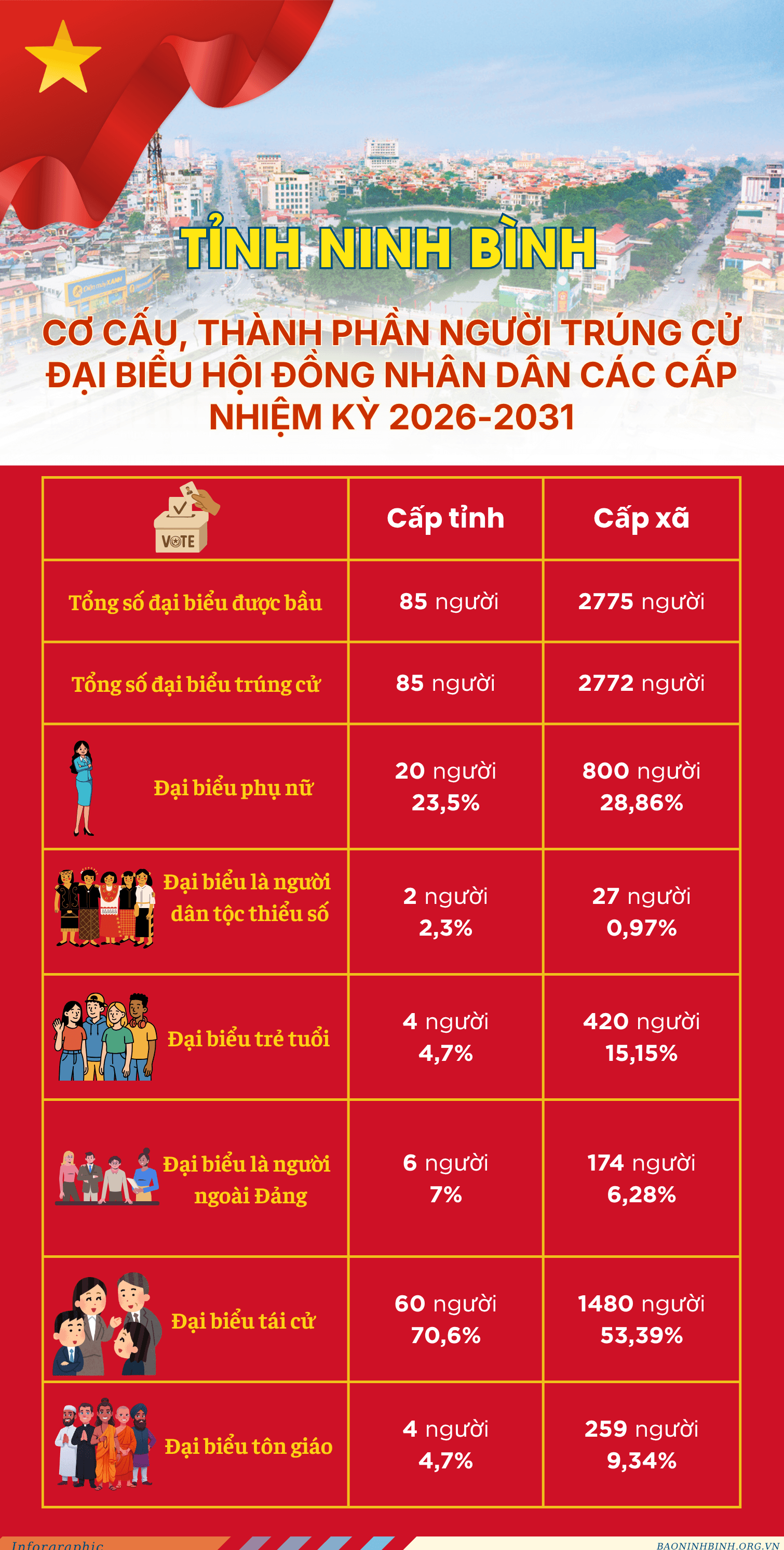 Ninh Bình: Cơ cấu, thành phần người trúng cử đại biểu HĐND các cấp, nhiệm kỳ 2026-2031