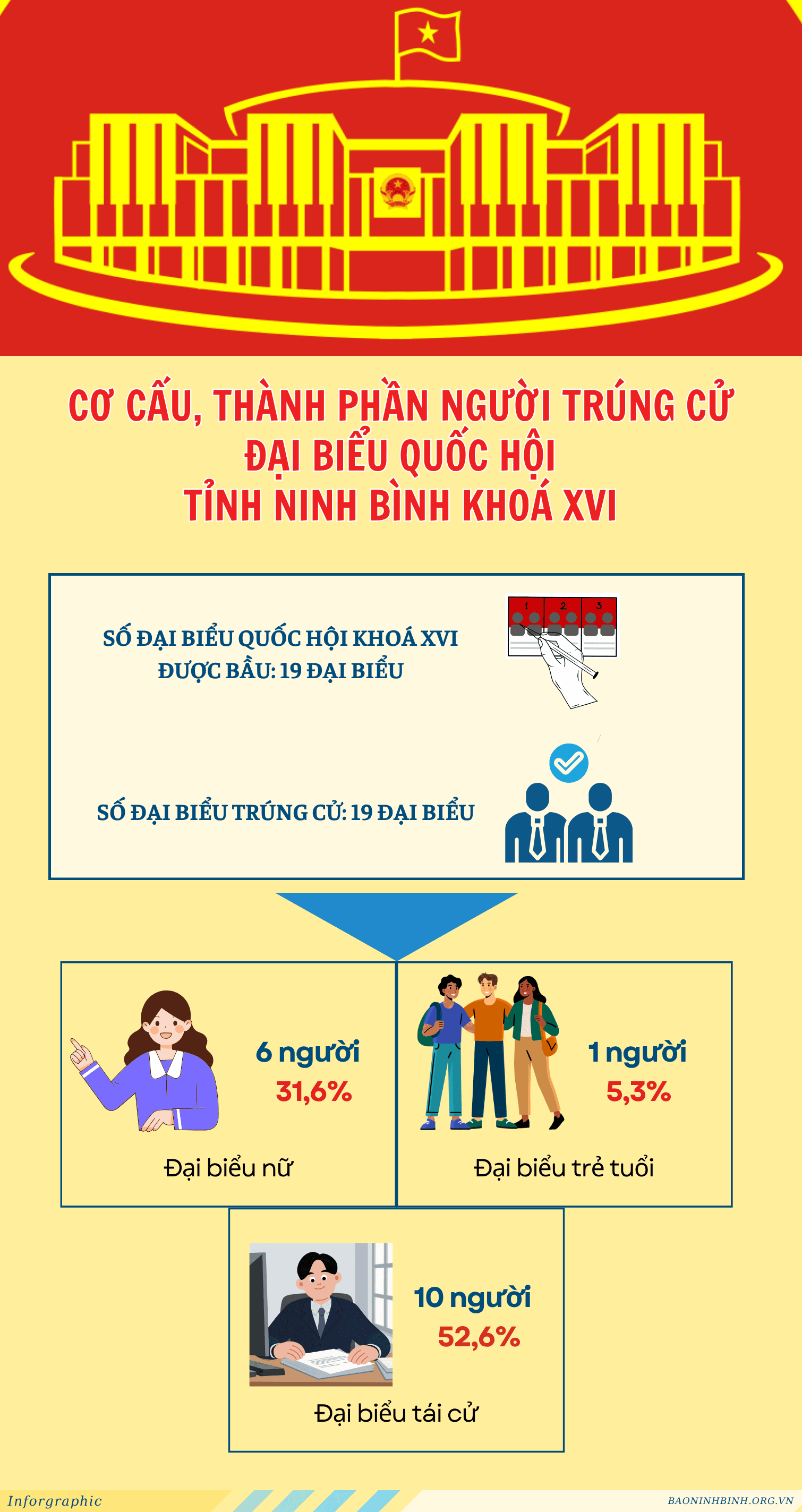 Cơ cấu, thành phần người trúng cử đại biểu Quốc hội tỉnh Ninh Bình khoá XVI