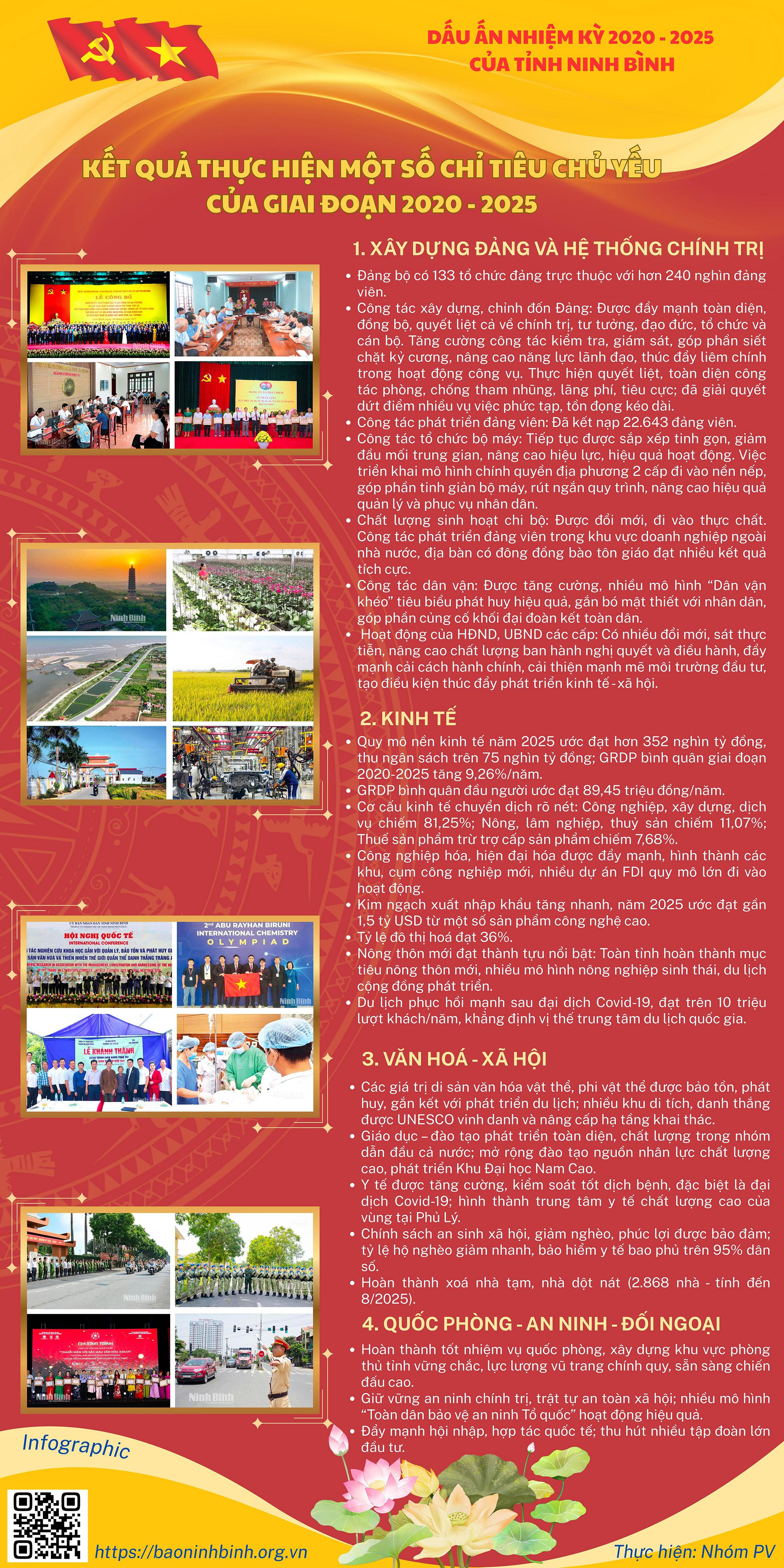 Dấu ấn nhiệm kỳ 2020-2025 của tỉnh Ninh Bình: Kết quả thực hiện một số chỉ tiêu chủ yếu của giai đoạn 2020-2025