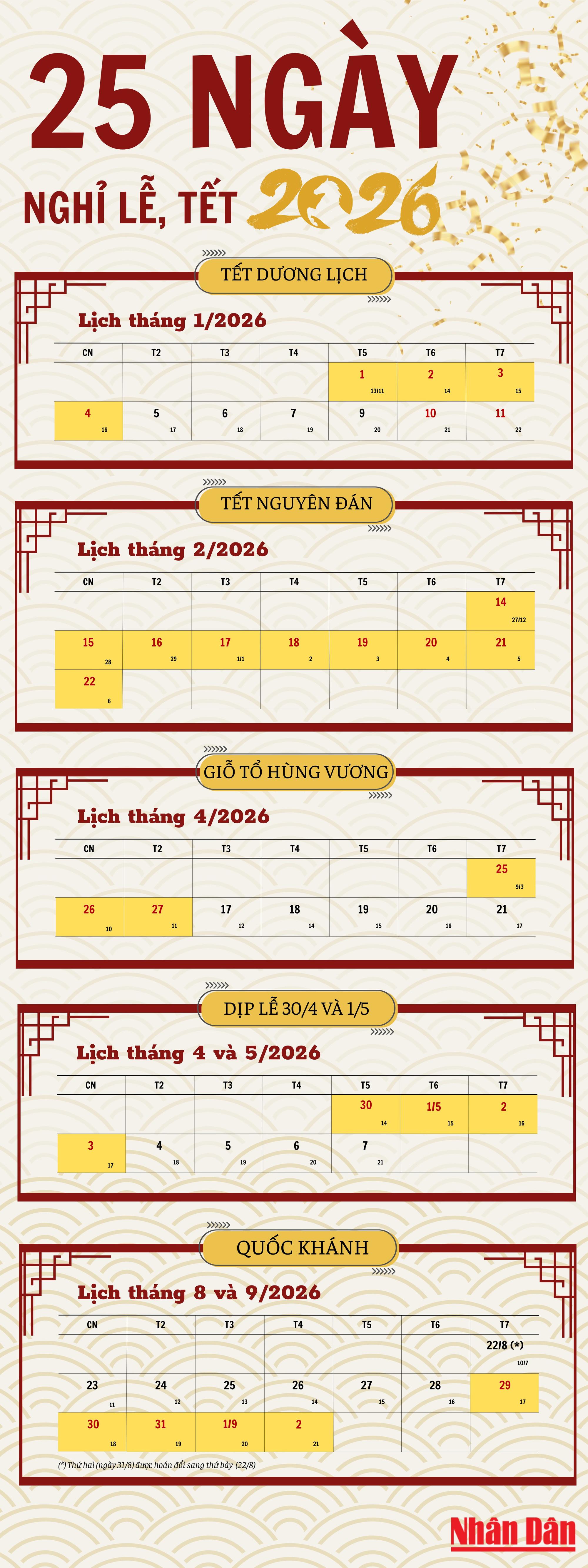 Công chức và người lao động sẽ có 25 ngày nghỉ lễ, Tết trong năm 2026