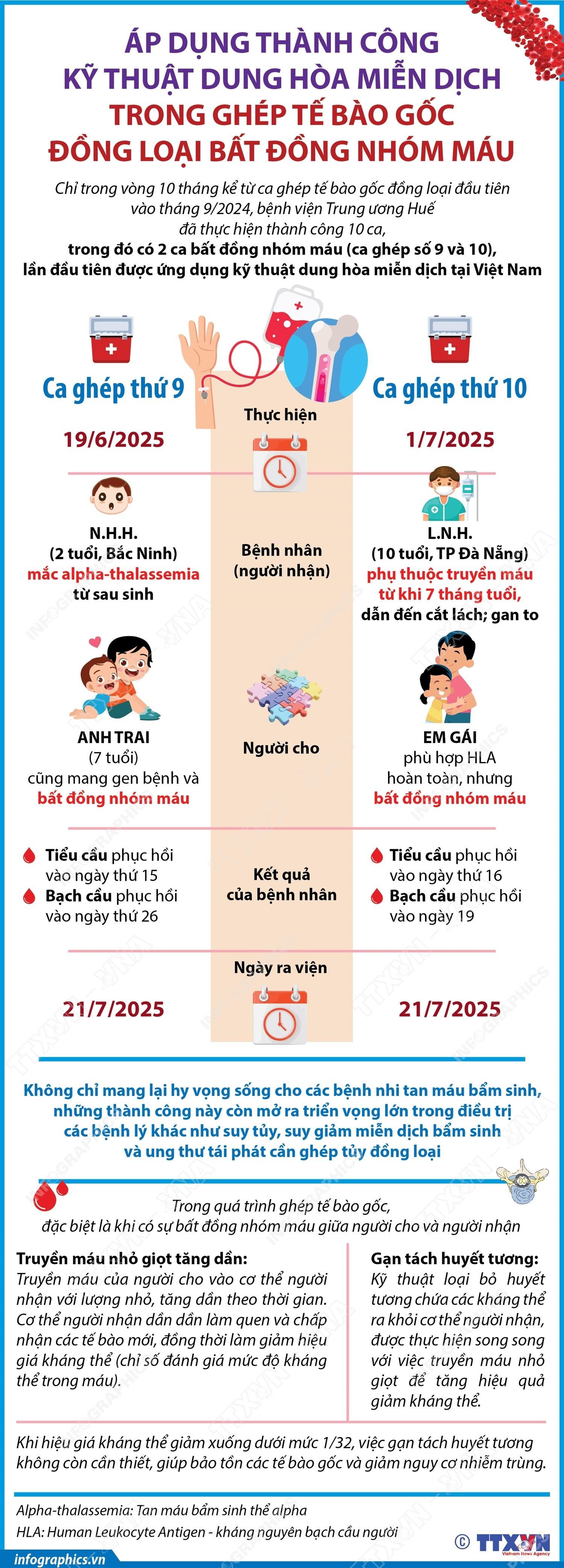 Mở ra cơ hội sống cho nhiều bệnh nhân mắc bệnh huyết học di truyền hiểm nghèo