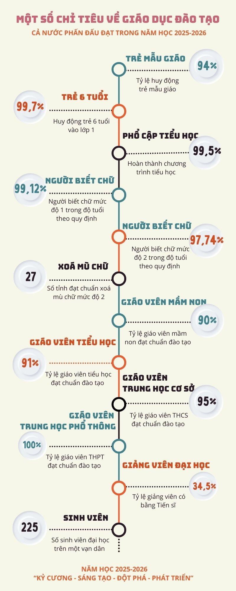 Một số chỉ tiêu về giáo dục và đào tạo trong năm học 2025-2026