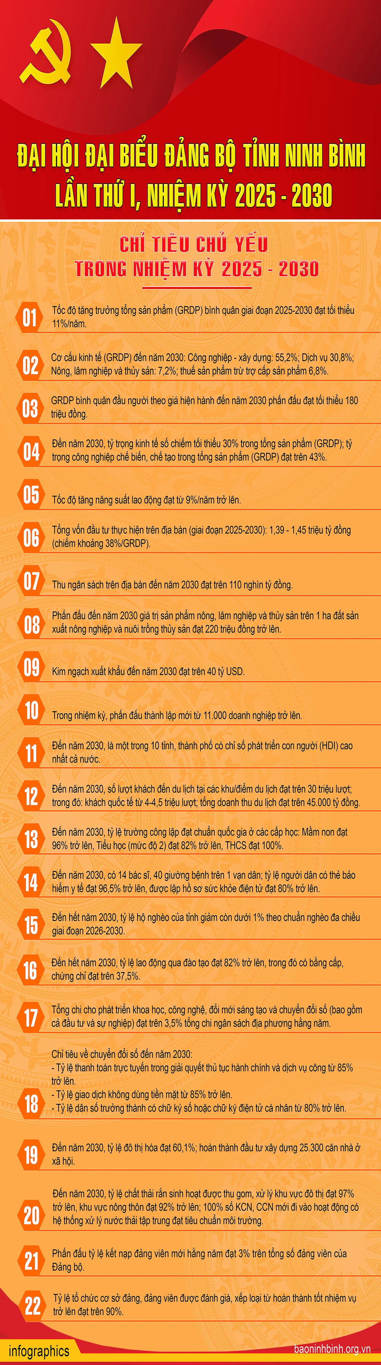 Các chỉ tiêu chủ yếu trong nhiệm kỳ 2025-2030