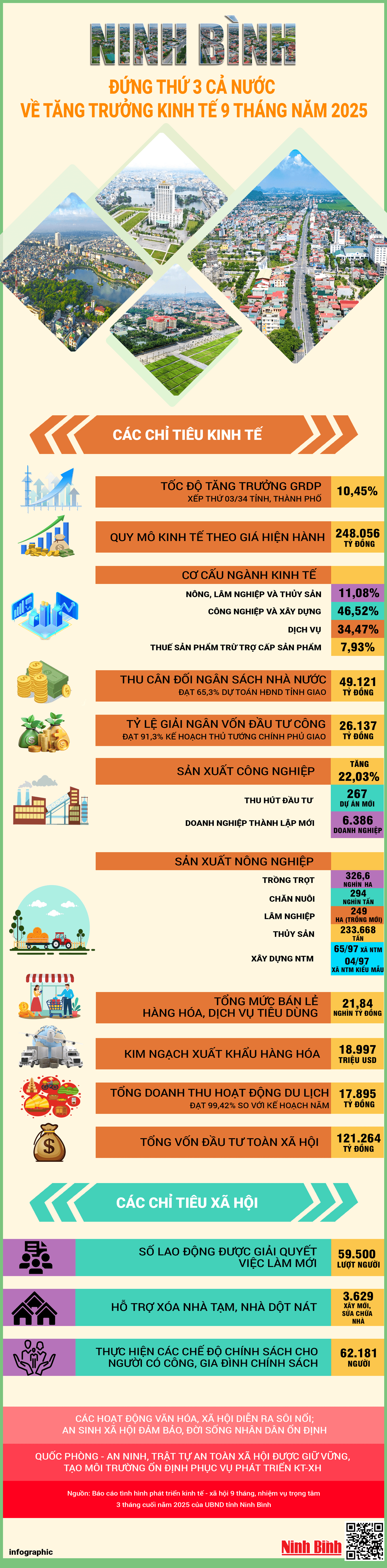 Ninh Bình đứng thứ 3 cả nước về tăng trưởng kinh tế 9 tháng năm 2025