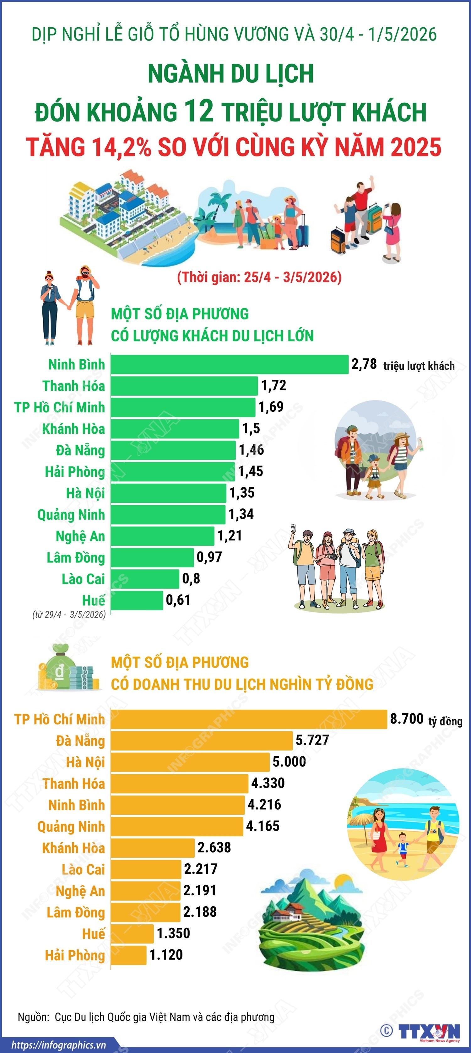 Các địa phương đạt doanh thu du lịch nghìn tỷ đồng dịp nghỉ lễ vừa qua