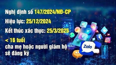 Nghị định 147 sẽ chính thức có hiệu lực từ ngày 25/12/2024.