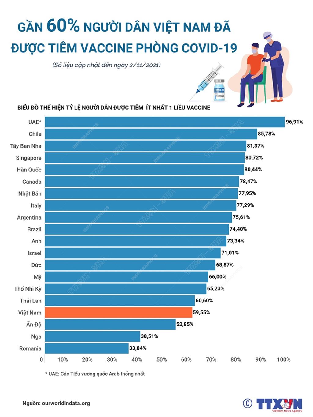Gần 60% người dân Việt Nam đã được tiêm vaccine phòng COVID-19