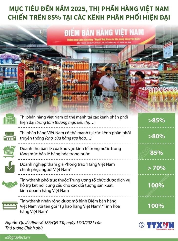 Mục tiêu thị phần hàng Việt chiếm trên 85% kênh phân phối hiện đại