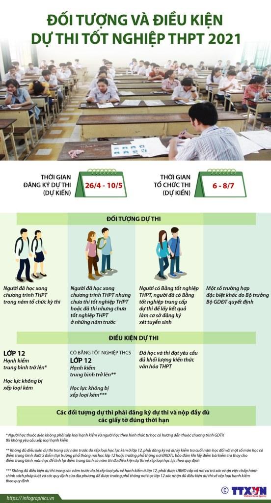 Đối tượng và điều kiện dự thi tốt nghiệp Trung học phổ thông năm 2021