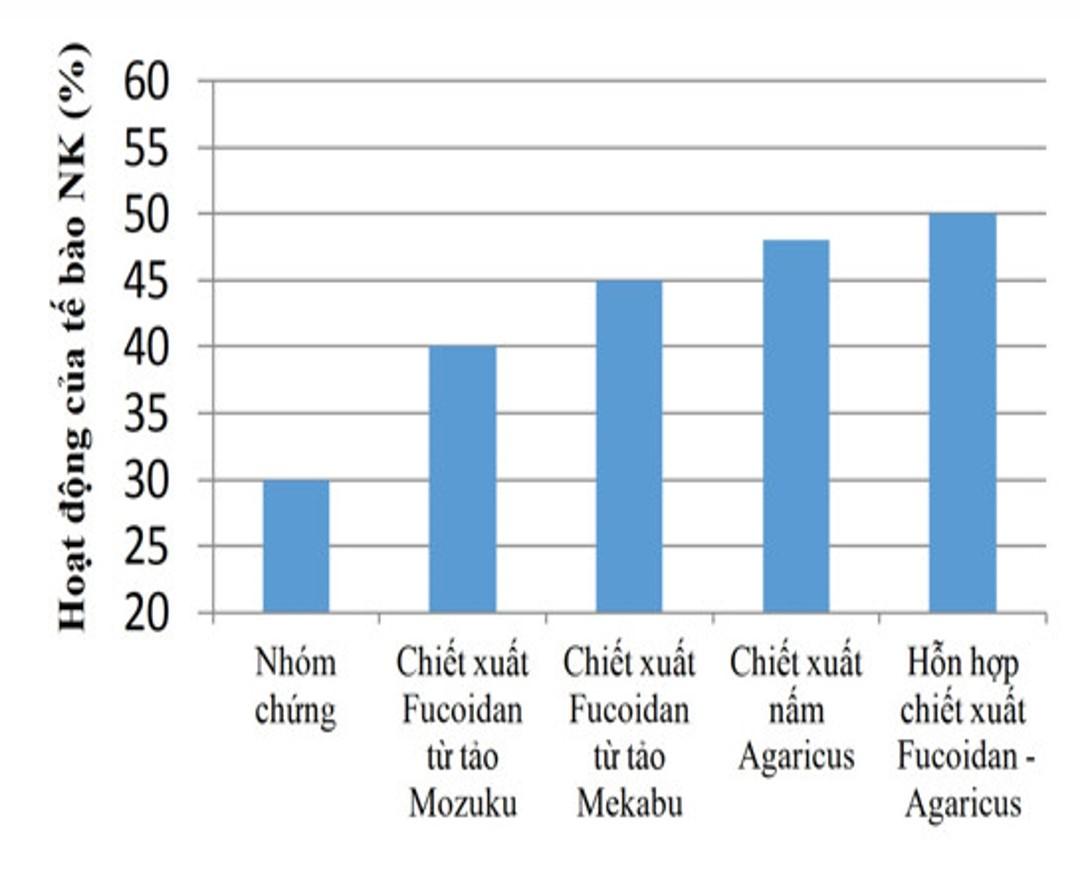 Fucoidan Nghệ đen - Bước tiến vượt bậc mang hy vọng cho người hóa xạ