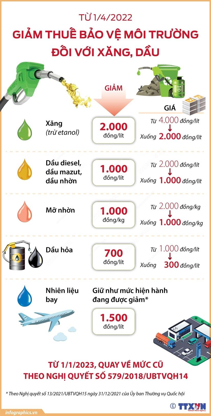 Giảm thuế bảo vệ môi trường đối với xăng, dầu từ ngày 1/4/2022