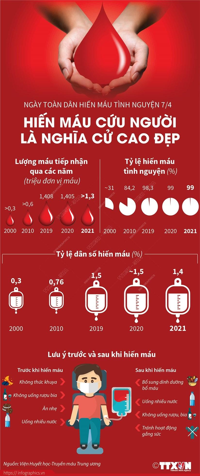 Ngày toàn dân hiến máu tình nguyện 7/4: Cứu người là nghĩa cử cao đẹp