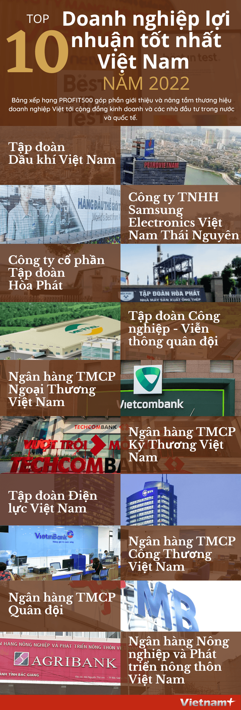 10 doanh nghiệp lợi nhuận tốt nhất Việt Nam năm 2022