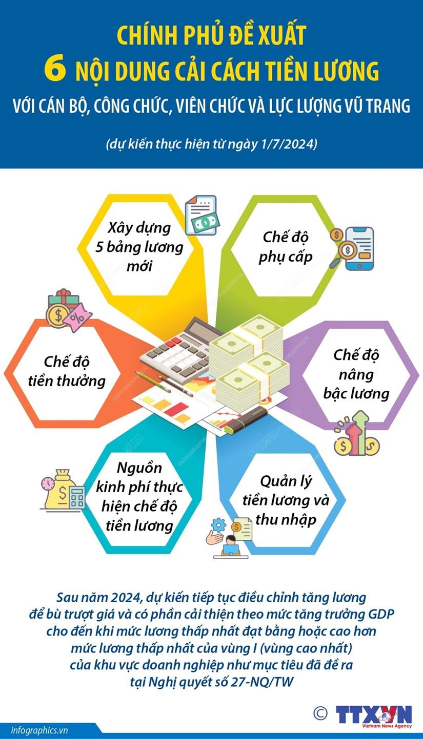 Đề xuất 6 nội dung cải cách tiền lương với cán bộ, công chức