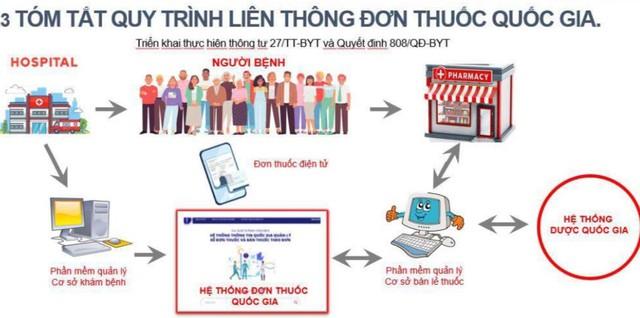 Yêu cầu Bộ Y tế báo cáo việc thực hiện liên thông đơn thuốc điện tử