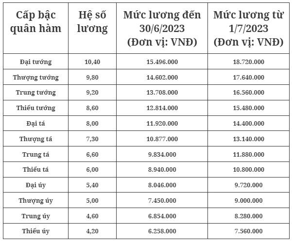 Bảng lương của sĩ quan quân đội áp dụng từ ngày 1/7/2023