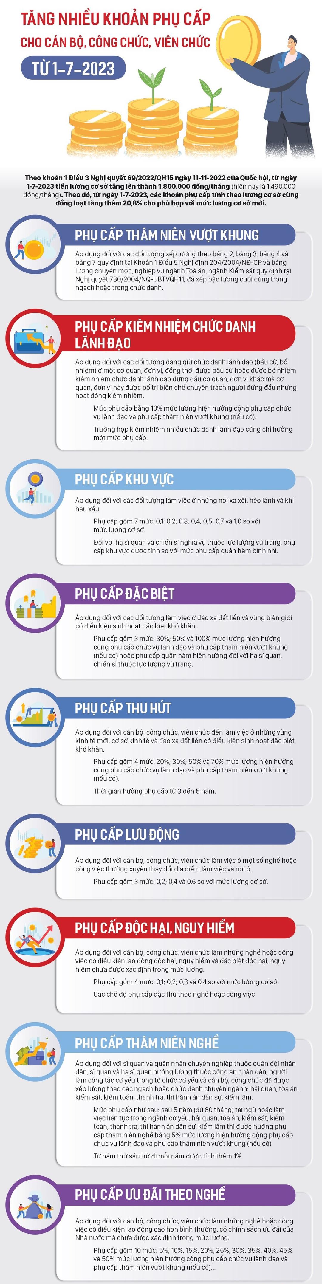 Tăng một loạt phụ cấp cho cán bộ, công chức, viên chức từ 1/7/2023