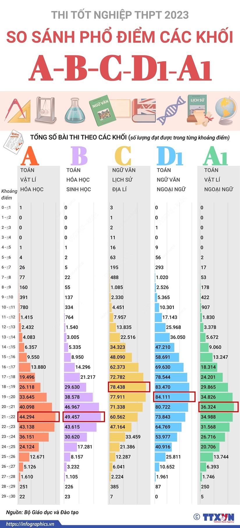 So sánh phổ điểm thi tốt nghiệp THPT 2023 các khối A, B, C, D1, A1
