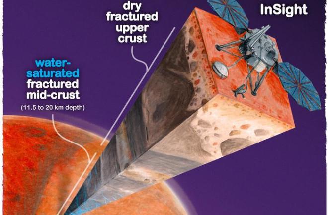 Phát hiện một đại dương ẩn dưới bề mặt sao Hỏa